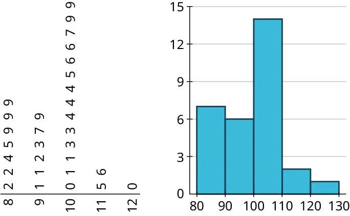 A bar chart and a stem-and-leaf plot. The stem-and-leaf plot infers the following data. 8: 2, 2, 4, 5, 9, 9, 9. 9: 1, 1, 2, 3, 7, 9. 10: 0, 1, 1, 3, 3, 4, 4, 4, 5, 6, 6, 7, 9, 9. 11: 5, 6. 12: 0. The horizontal axis of the histogram ranges from 80 to 130, in increments of 10. The vertical axis ranges from 0 to 15, in increments of 3.The histogram infers the following data. 80 to 90: 7. 90 to 100: 6. 100 to 110: 14. 110 to 120: 2. 120 to 130: 1.
