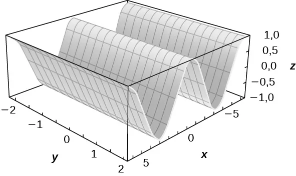 Esta figura es la una superficie dentro de una caja. Su sección transversal paralela al plano x z sería una curva cosinusoide. Los bordes exteriores de la caja tridimensional se escalan para representar el sistema de coordenadas tridimensional.