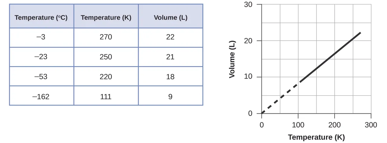 This figure includes a table and a graph. The table has 3 columns and 6 rows. The first row is a header, which labels the columns “Temperature, degrees C,” “Temperature, K,” and “Pressure, k P a.” The first column contains the values from top to bottom negative 100, negative 50, 0, 100, and 200. The second column contains the values from top to bottom 173, 223, 273, 373, and 473. The third column contains the values 14.10, 18.26, 22.40, 30.65, and 38.88. A graph appears to the right of the table. The horizontal axis is labeled “Temperature ( K ).” with markings and labels provided for multiples of 100 beginning at 0 and ending at 300. The vertical axis is labeled “Volume ( L )” with marking and labels provided for multiples of 10, beginning at 0 and ending at 30. Five data points from the table are plotted on the graph with black dots. These dots are connected with a solid black line. The graph shows a positive linear trend.