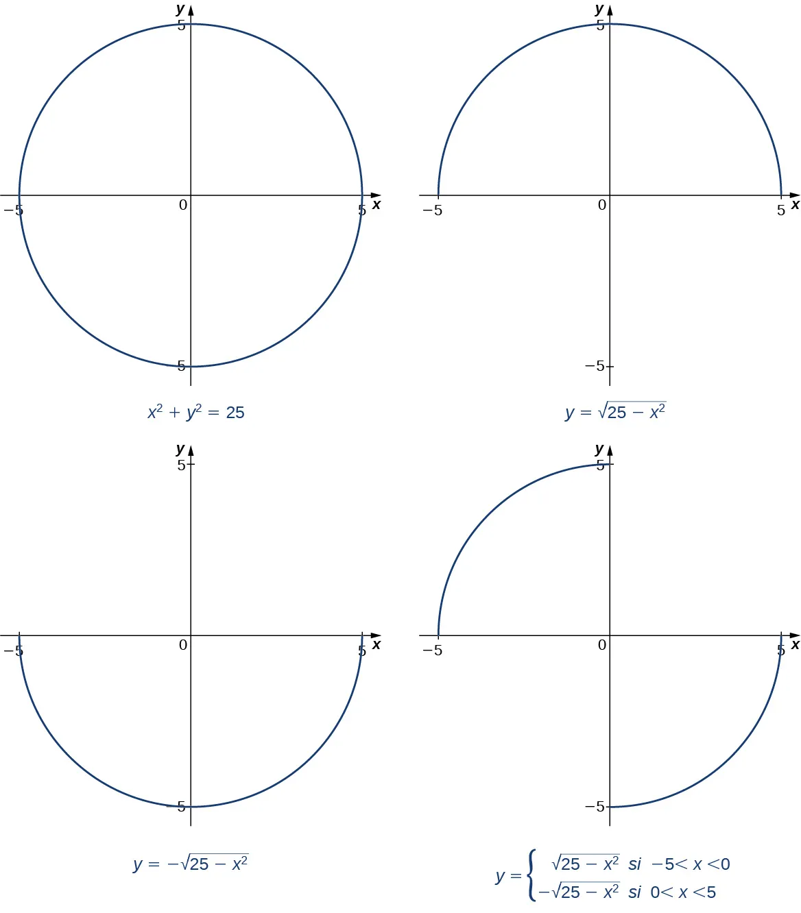 El círculo con radio 5 y centro en el origen se grafica completamente en una imagen. Entonces, solo se grafican sus segmentos en los cuadrantes I y II. Luego, solo se grafican sus segmentos en los cuadrantes III y IV. Por último, solo se grafican sus segmentos en los cuadrantes II y IV.