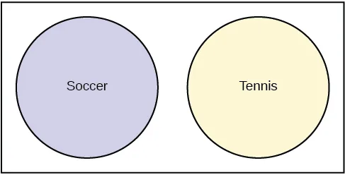 This is a Venn diagram with two circles. One circle is labeled Soccer and the other is labeled Tennis. The circles do not overlap. 