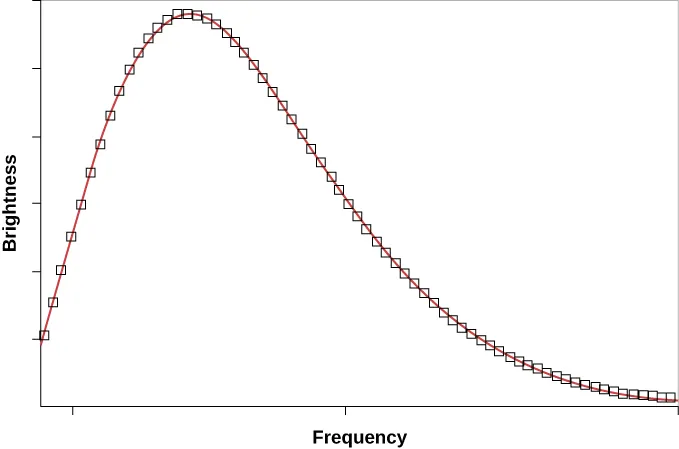 In this plot the vertical axis is labeled “Brightness” in arbitrary units. The horizontal axis is labeled “Frequency”. Individual data points are plotted as squares. A red curve is fitted to the data, rising sharply from the left to peak brightness, and fading down to near zero brightness on the right.