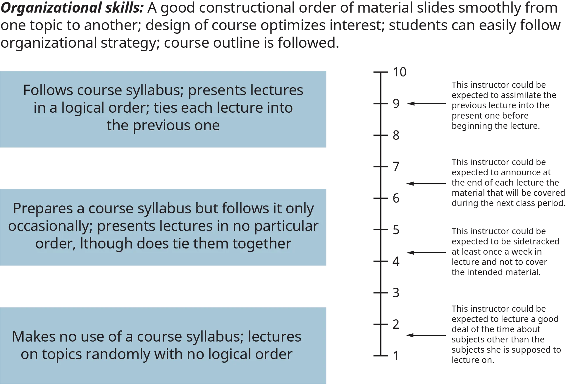 A diagram illustrates the anchored scale for rating college professors based on organizational skills.