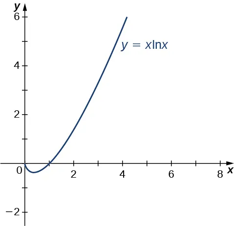 La función y = x ln(x) se grafica para valores x ≥ 0. En x = 0, el valor de la función es 0.