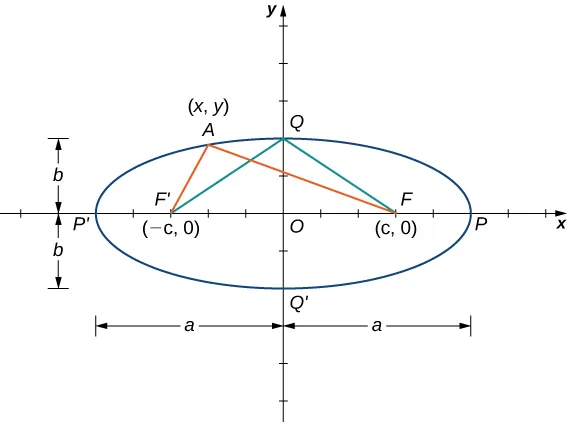 An ellipse is drawn with center at the origin O, focal point F’ being (−c, 0) and focal point F being (c, 0). The ellipse has points P and P’ on the x axis and points Q and Q’ on the y axis. There are lines drawn from F’ to Q and F to Q. There are also lines drawn from F’ and F to a point A on the ellipse marked (x, y). The distance from O to Q and O to Q’ is marked b, and the distance from P to O and O to P’ is marked a.