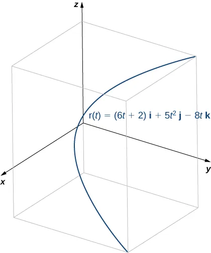 Esta figura es una curva en 3 dimensiones. Está dentro de una caja. La caja representa el primer octante. La curva comienza en la parte inferior derecha de la caja y se curva a través de la caja en una curva parabólica hasta la parte superior.