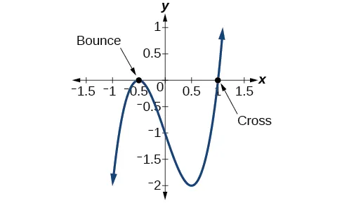 Graph of a polynomial that have its local maximum at (-0.5, 0) labeled as “Bounce” and its x-intercept at (1, 0) labeled, “Cross”.