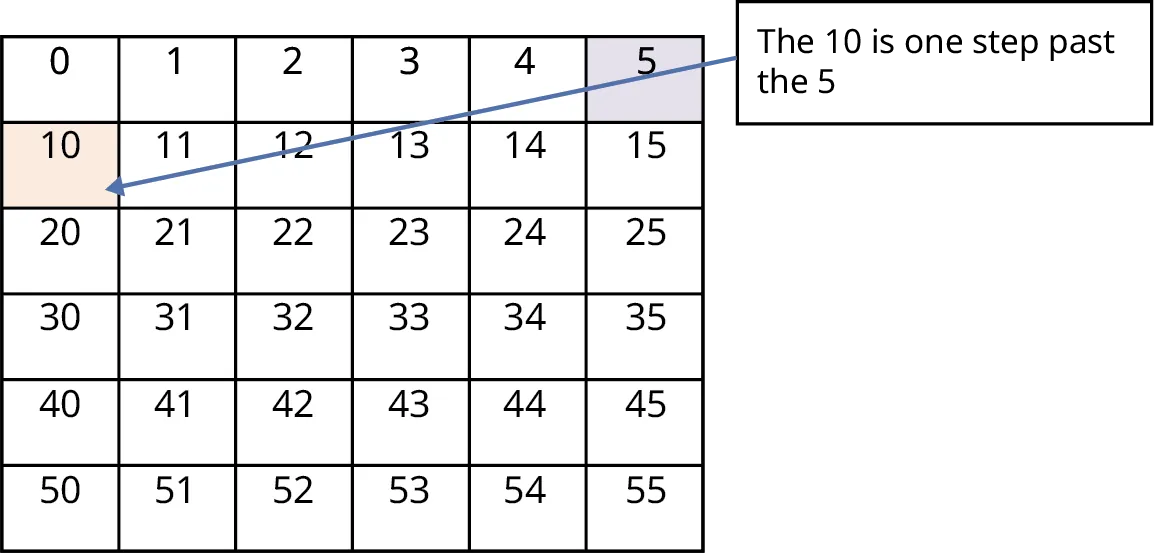 A table with numbers 0 to 5, 10 to 15, 20 to 25, 30 to 35, 40 to 45, 50 to 55. A callout pointing to 10 reads, The 10 is one step past the 5.