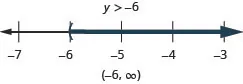 This figure shows the inequality y is greater than negative 6. Below this inequality is a number line ranging from negative 7 to negative 3 with tick marks for each integer. The inequality y is greater than negative 6 is graphed on the number line, with an open parenthesis at y equals negative 6, and a dark line extending to the right of the parenthesis. The inequality is also written in interval notation as parenthesis, negative 6 comma infinity, parenthesis.
