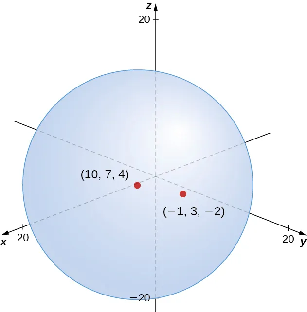 Esta figura es una esfera centrada en el punto (10, 7, 4) de un sistema de coordenadas tridimensional. Tiene un radio igual a la raíz cuadrada de 173 y pasa por el punto (-1, 3, -2).