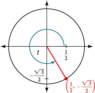 Graph of circle with angle of t inscribed. Point of (1/2, negative square root of 3 over 2) is at intersection of terminal side of angle and edge of circle.
