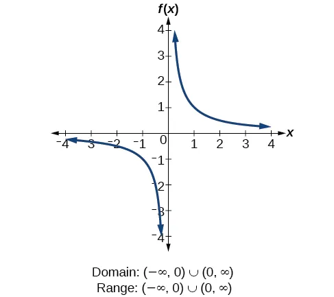 Reciprocal function f(x)=1/x.