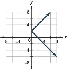 The figure has a sideways absolute value function graphed on the x y-coordinate plane. The x-axis runs from negative 6 to 6. The y-axis runs from negative 6 to 6. The line bends at the point (0, 2) and goes to the right. The line goes through the points (1, 3), (2, 4), (1, 1), and (2, 0).