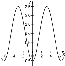 Un gráfico que comienza aproximadamente en (-6, 0) y aumenta hasta un punto redondeado y luego disminuye hasta aproximadamente (0, -0,5). El gráfico es simétrico alrededor del eje y, por lo que el gráfico aumenta hasta un punto redondeado antes de disminuir hasta aproximadamente (6, 0).