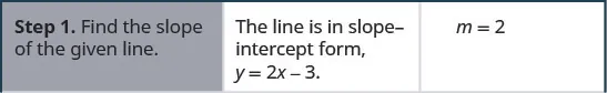 Step 1 is to find the slope of the given line. The line is in slope-intercept form, y equals 2 x minus 3. m equals 2.