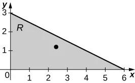 Una región triangular R limitada por los ejes x y y, y la línea y = x/2 negativo + 3, con un punto marcado en (12/5, 6/5).