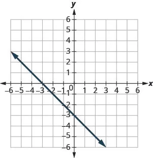 The figure shows a straight line on the x y- coordinate plane. The x- axis of the plane runs from negative 10 to 10. The y- axis of the planes runs from negative 10 to 10. The straight line goes through the points (negative 6, 3), (negative 5, 2), (negative 4, 1), (negative 3, 0), (negative 2, negative 1), (negative 1, negative 2), (0, negative 3), (1, negative 4), (2, negative 5), (3, negative 6), (4, negative 7), (5, negative 8), and (6, negative 9).
