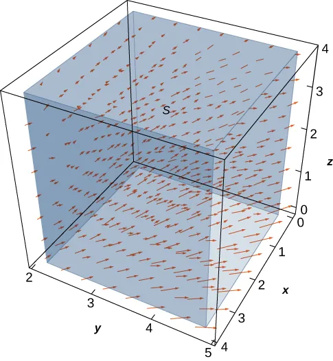 Esta es una figura de un diagrama del campo vectorial dado en tres dimensiones. Las componentes x son x/z, las componentes y son y/z, y las componentes z son 0.
