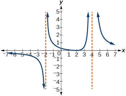Graph of a rational function with vertical asymptotes at x=-2 and x=4.