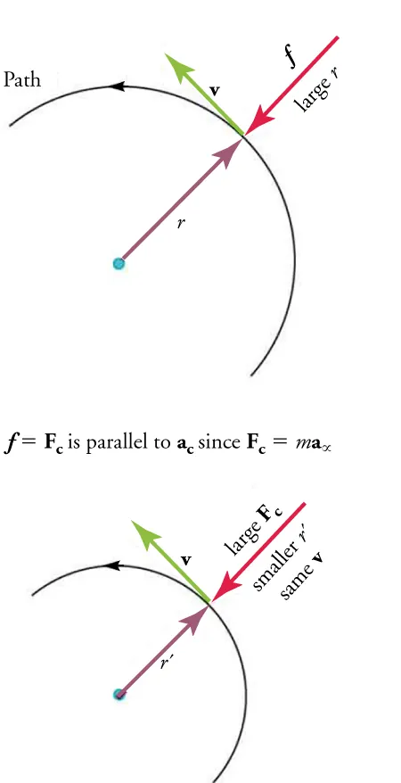 The figure shows a semicircle with an arrow indicating a counterclockwise Path with radius labeled r, and arrow pointing from the outside of the circle towards the radius arrow. The arrow opposite the radius is labeled large r and has an f indicating force. The arrow tangential to the circle between the radius and large r arrows is labeled v (velocity). Below the first semicircle is a formula: f equals Fc is parallel to ac since Fc equals m times a alpha. Another semicircle with the same directional path is drawn below formula with a radius r prime, velocity v, large Fc pointing toward the r prime radius arrow and a label below the large Fc showing smaller r prime and same v.