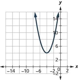 This figure shows an upward-opening parabola on the x y-coordinate plane. It has a vertex of (negative 4, 4) and other points (negative 6, 8) and (negative 2, 8).