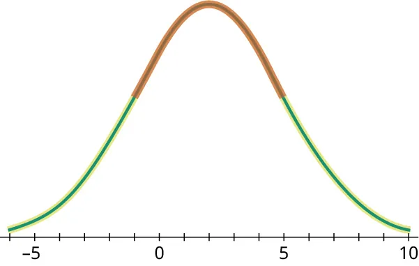 A normal distribution curve. The horizontal axis ranges from negative 5 to 10, in increments of 1. The curve begins before negative 5, has a peak value at 2, and ends at 10. On the curve, from negative 1 to 5 is highlighted and it represents inflection points.