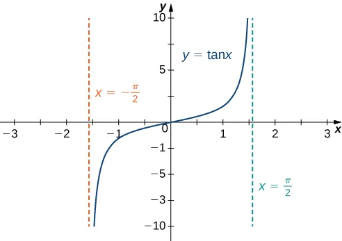 The function f(x) = tan x is shown. It increases from (−π/2, −∞), passes through the origin, and then increases toward (π/2, ∞). There are vertical dashed lines marking x = ±π/2.