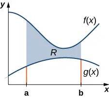 Esta figura es un gráfico del primer cuadrante. Tiene dos curvas. Están marcadas como f(x) y g(x). f(x) está por encima de g(x). Entre las curvas hay una región sombreada marcada como "R". La región sombreada está limitada a la izquierda por x=a y a la derecha por x=b.