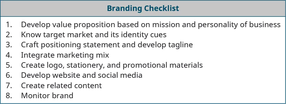 Eight branding checklist items: 1. Develop value proposition based on mission and personality of business; 2. Know target market and its identity cues; 3. Craft positioning statement and develop tagline; 4. Integrate marketing mix; 5. Create logo, stationery, and promotional materials; 6. Develop website and social media; 7. Create related content; and 8. Monitor brand.