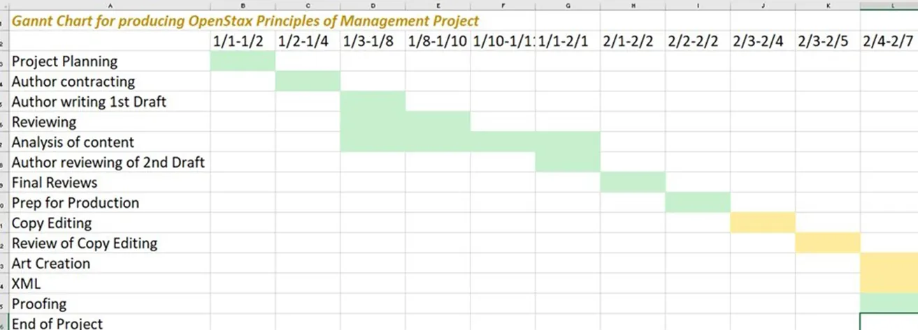 A screenshot shows a sample of a Gannt chart prepared on a spreadsheet.