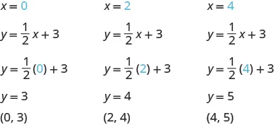 The figure shows three algebraic substitutions into an equation. The first substitution is for x = 0, with 0 shown in blue. The next line is y = 1 over 2 x + 3. The next line is y = 1 over 2 open parentheses 0, shown in blue, closed parentheses, + 3.  The next line is y = 3. The last line is “ordered pair 0, 3”. The second substitution is for x = 2, with 2 shown in blue. The next line is y = 1 over 2 x + 3. The next line is y = 1 over 2 open parentheses 2, shown in blue, closed parentheses, + 3.  The next line is y = 4. The last line is “ordered pair 2, 4”. The third substitution is for x = 4, with 4 shown in blue. The next line is y = 1 over 2 x + 3. The next line is y = 1 over 2 open parentheses 4, shown in blue, closed parentheses, + 3.  The next line is y = 5. The last line is “ordered pair 4, 5”.