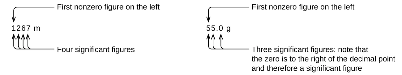 The left diagram uses the example of 1267 meters. The number 1 is the first nonzero figure on the left. 1267 has 4 significant figures in total. The right diagram uses the example of 55.0 grams. The number 5 in the tens place is the first nonzero figure on the left. 55.0 has 3 significant figures. Note that the 0 is to the right of the decimal point and therefore is a significant figure.