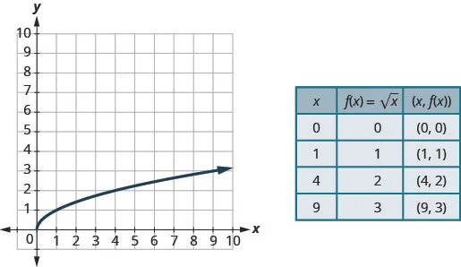 This figure has a curved half-line graphed on the x y-coordinate plane. The x-axis runs from 0 to 8. The y-axis runs from 0 to 8. The curved half-line starts at the point (0, 0) and then goes up and to the right. The curved half line goes through the points (1, 1) and (4, 2). Next to the graph is a table. The table has 5 rows and 3 columns. The first row is a header row with the headers x, f of x equalssquare root of x, and (x, f of x). The second row has the coordinates 0, 0, and (0, 0). The third row has the coordinates 1, 1, and (1, 1). The fourth row has the coordinates 4, 2, and (4, 2). The fifth row has the coordinates 9, 3, and (9, 3).