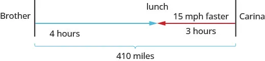 The figure shows the uniform motion of Carina and her brother using arrows. The arrow for Carina is labeled “3 hours.” The arrow for Carina’s brother is pointed in the opposite direction and is labeled “15 miles per hour” and “4 hours.” Where the arrows meet is labeled “lunch.” The path of Carina and her Brother is represented by a bracket and labeled “410 miles.”
