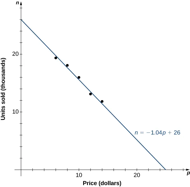 An image of a graph. The y axis runs from 0 to 28 and is labeled “n, units sold in thousands”. The x axis runs from 0 to 28 and is labeled “p, price in dollars”. The graph is of the function “n = -1.04p + 26”, which is a decreasing line function that starts at the y intercept point (0, 26). There are 5 points plotted on the graph at (6, 19.4), (8, 18.5), (10, 16.2), (12, 13.8), and (14, 12.2). The points are not on the graph of the function line, but are very close to it. The function has an x intercept at the point (25, 0).