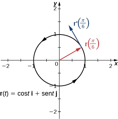 Esta figura es el gráfico de un círculo representado por la función de valor vectorial r(t) = cost i + sent j. Se trata de un círculo centrado en el origen con radio 1 y orientación contraria a las agujas del reloj. Tiene un vector desde el origen apuntando a la curva y marcado como r(pi/6). En el mismo punto de la circunferencia hay un vector tangente marcado "r'(pi/6)".