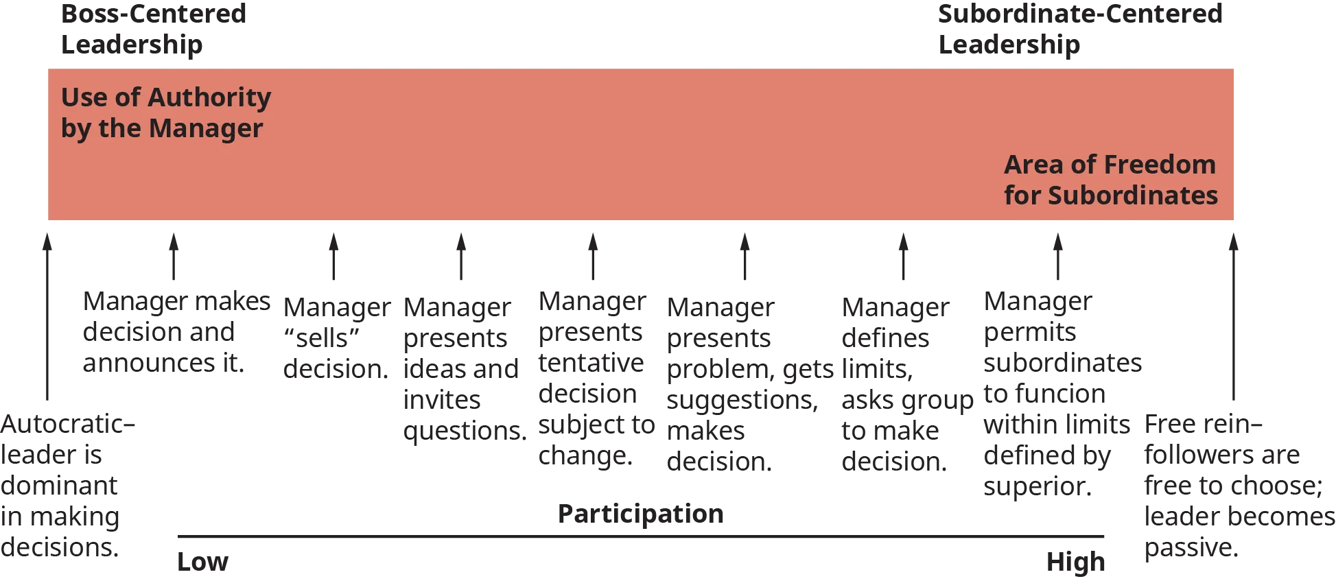 A diagram illustrates the continuum of leadership behavior given by Tannenbaum and Schmidt.