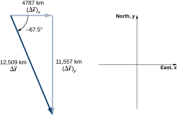 An x y coordinate system is shown. Positive x is to the east and positive y to the north. Vector delta r sub x points east and has magnitude 4787 kilometers. Vector delta r sub y points south and has magnitude 11,557 kilometers. Vector delta r points to the southeast, starting at the tail of delta r sub x and ending at the head of delta r sub y and has magnitude 12,509 kilometers.
