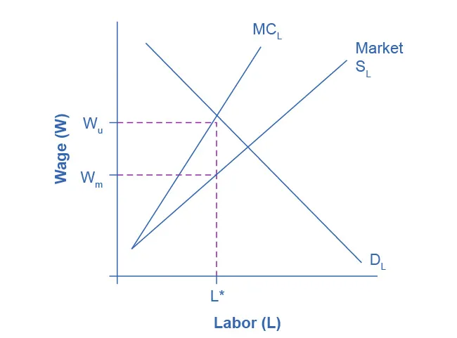  The graph compares monopsony to perfect competition for labor market outcomes.  The x-axis is Labor, and the y-axis is Wages.  There are three curves.  The curve representing typical market supply for labor slopes upward from the bottom left to the top right.  The curve representing the marginal cost of hiring additional workers also, slopes from the bottom left to the top right, but it is steeper, and therefore always above the regular market supply curve.   The third curve is the labor demand, sloping from the top left to the bottom right.  A line representing the wage preferred by the union intersects the marginal cost curve, and a line representing the wage preferred by the monopsony intersects the market supply curve.
