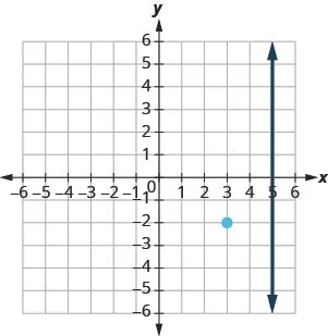 The graph shows the x y-coordinate plane. The x and y-axes each run from negative 7 to 7. The line whose equation is x equals 5 intercepts the x-axis at (5, 0) and runs parallel to the y-axis. Elsewhere on the graph, the point (3, negative 2) is plotted.