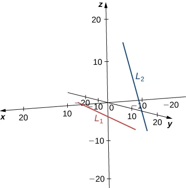 Esta figura es el sistema de coordenadas tridimensional. Hay dos líneas sesgadas dibujadas. No se intersecan y no son paralelas.