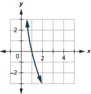 This figure shows a logarithmic line passing through the points (4 over 5, 1), (1, 0), and (5 over 4, negative 1).