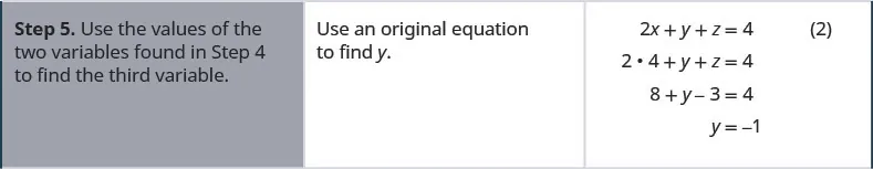 Step 5 is to use the values of the two variables found in step 4 to find the third variable. Substituting values of x and z in one of the original equations, we get y equal to minus 1.