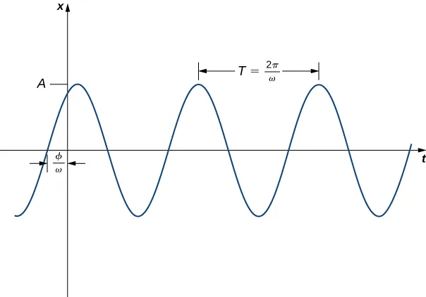 This figure is the graph of f(t) = sin 2t. It is a periodic, oscillating graph. The period of the graph is represented with a line pointing from one peak to the next. It is labeled with the period T = 2π/ω. The graph has a phase shift of ϕ/ω so that the sine curve has the value zero to the left of the origin.