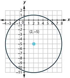 This graph shows circle with center at (2, negative 5) and a radius of 6.