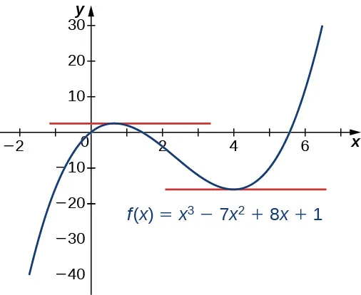 El gráfico muestra f(x) = x3 - 7x2 + 8x + 1, y las líneas tangentes se muestran como x = 2/3 y x = 4.