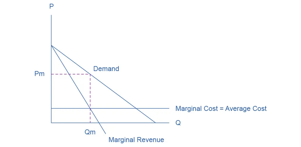 The graph shows three solid lines: a downward sloping demand curve, a downward sloping marginal revenue curve, and a horizontal, straight marginal cost line. The graph also shows two dashed lines that meet at the demand curve and identify the profit-maximizing price and quantity.