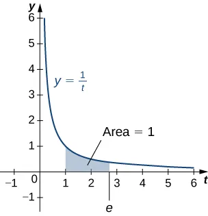 This figure is a graph. It is the curve y=1/t. It is decreasing and in the first quadrant. Under the curve is a shaded area. The area is bounded to the left at x=1 and to the right at x=e. The area is labeled “area=1”.