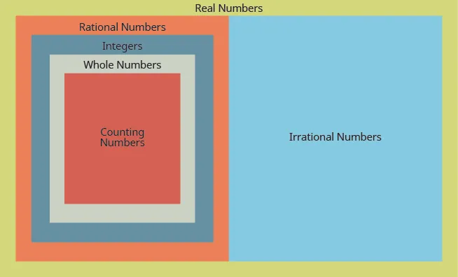 The image shows a large rectangle labeled “Real Numbers”. The rectangle is split in half vertically. The right half is labeled “Irrational Numbers”. The left half is labeled “Rational Numbers” and contains three concentric rectangles. The outer most rectangle is labeled “Integers”, the next rectangle is “Whole Numbers” and the inner most rectangle is “Natural Numbers”.