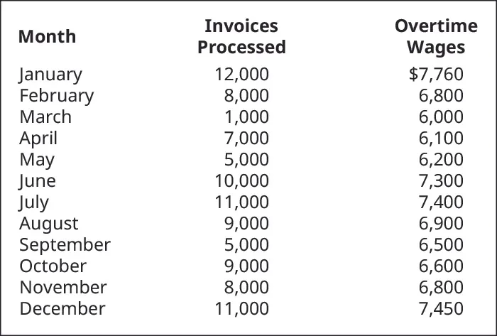 Month, Invoices Processed, Overtime Wages, respectively: January, 10,000, $7,700; February, 8,000, 6,800; March, 1,000, 6,000; April, 7,000, 6,100; May, 5,000, 6,200; June, 10,000, 7,300; July, 12,000, 7,400; August, 9,000, 6,900; September, 5,000, 6,500; October, 9,000, 6,600; November, 8,000, 6,800; December, 12,000, 7,450.